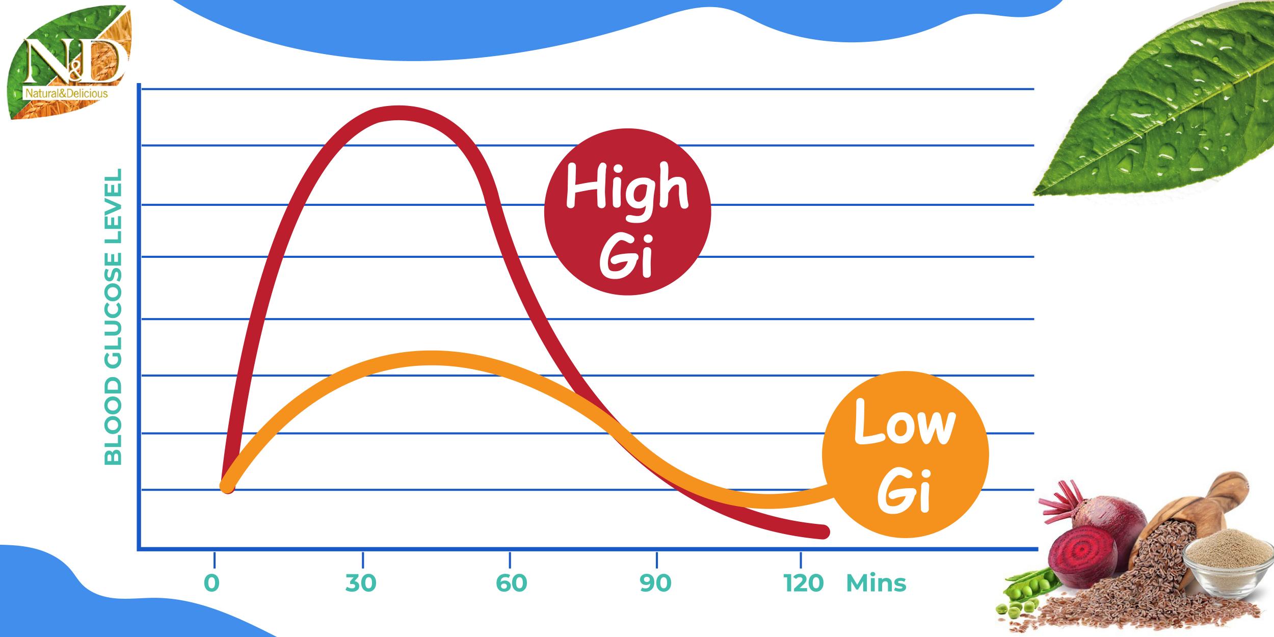 Glycemic index สำคัญกับสุนัขและแมวอย่างไร ?